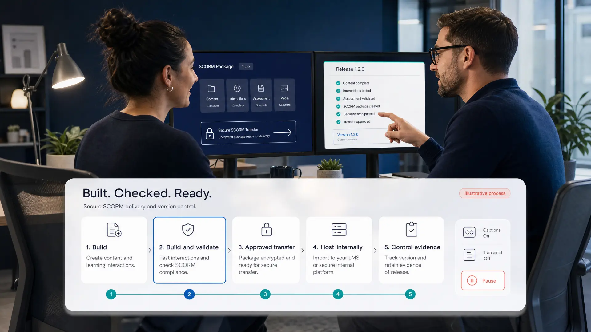 Illustrative five step process titled Built. Checked. Ready, covering build, validate, approved transfer, internal hosting and version evidence.